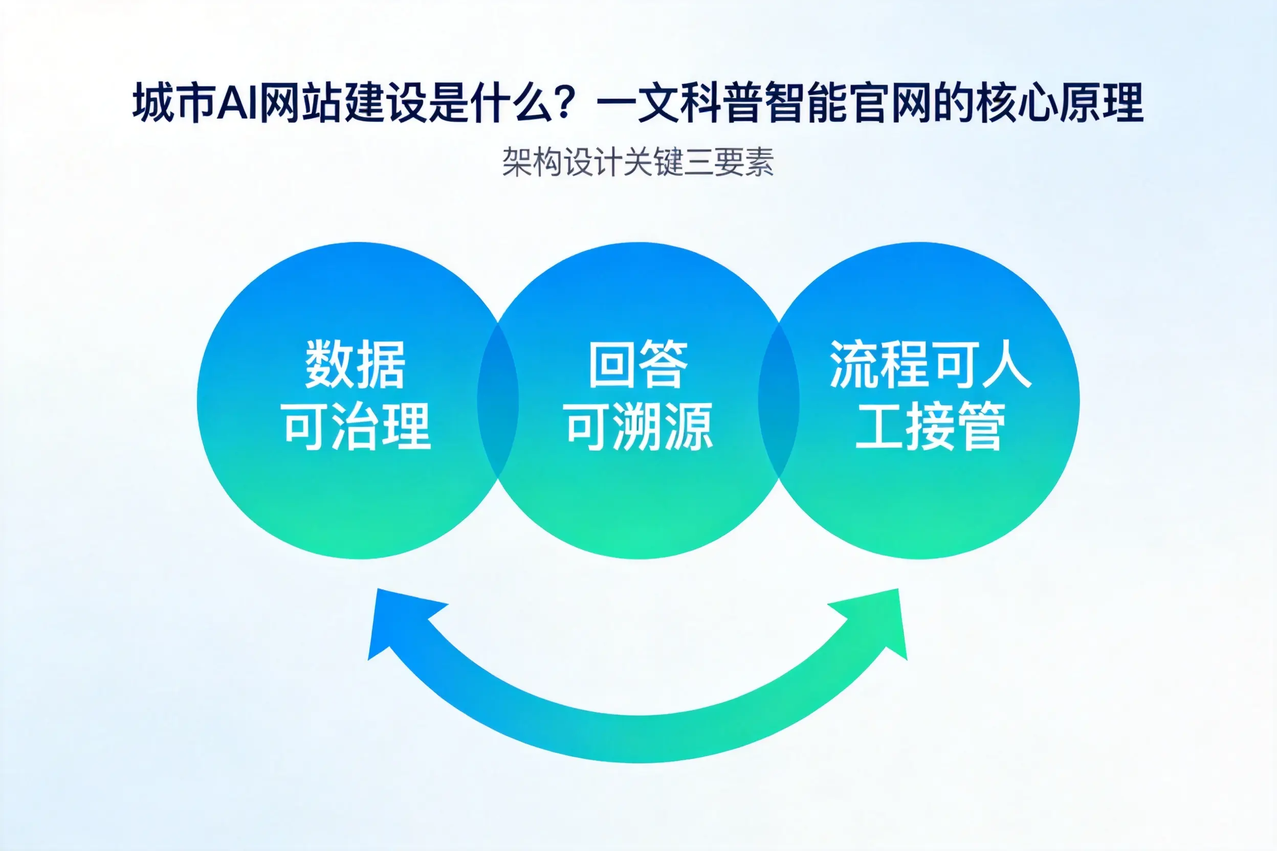 临高AI网站建设是什么?一文科普智能官网的核心原理