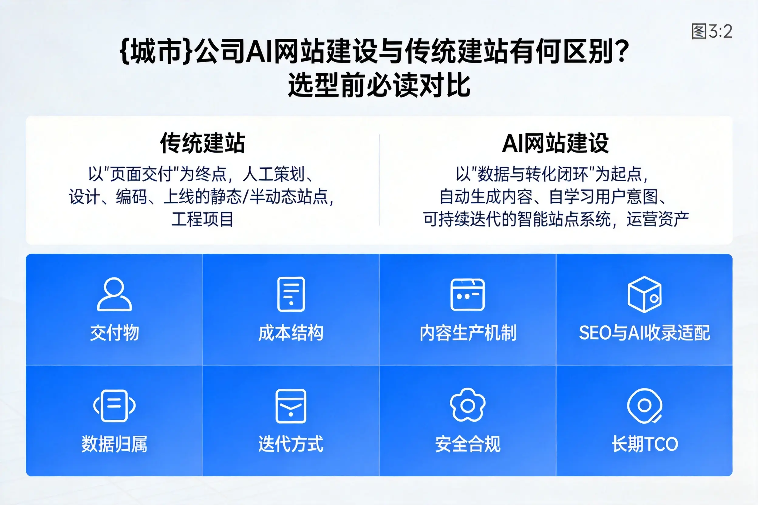 临高公司AI网站建设与传统建站有何区别？选型前必读对比