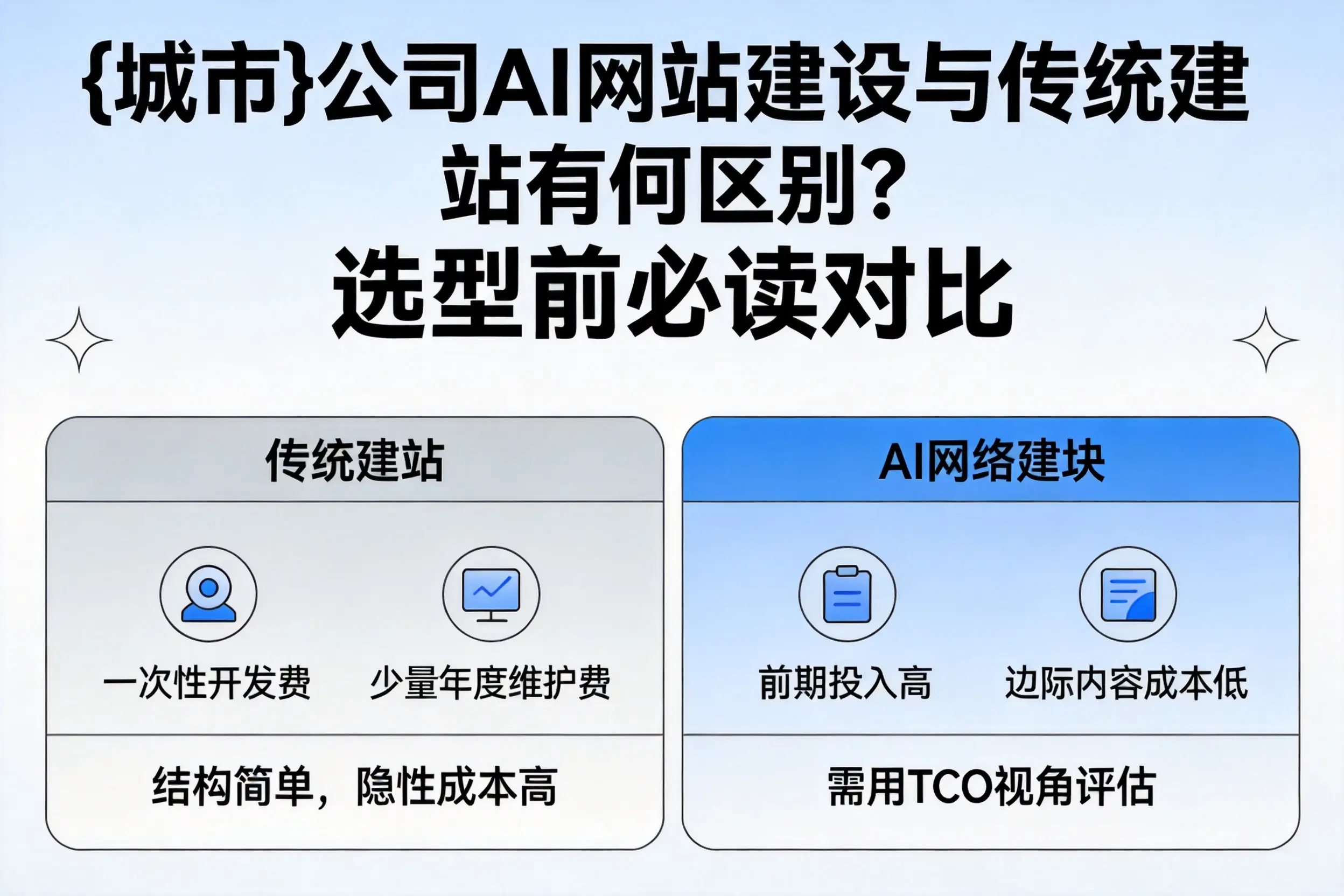 临高公司AI网站建设与传统建站有何区别?选型前必读对比