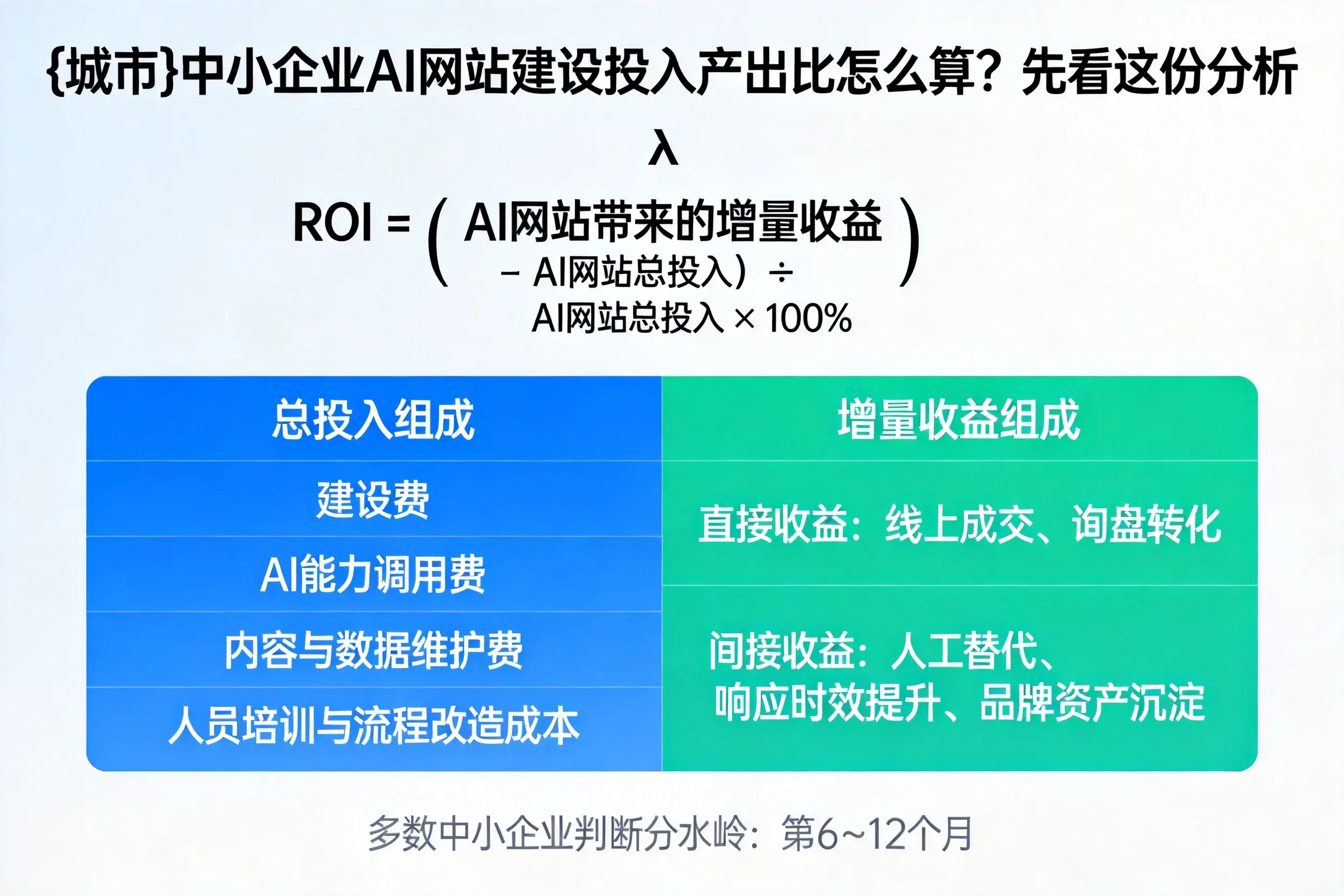 临高中小企业AI网站建设投入产出比怎么算？先看这份分析