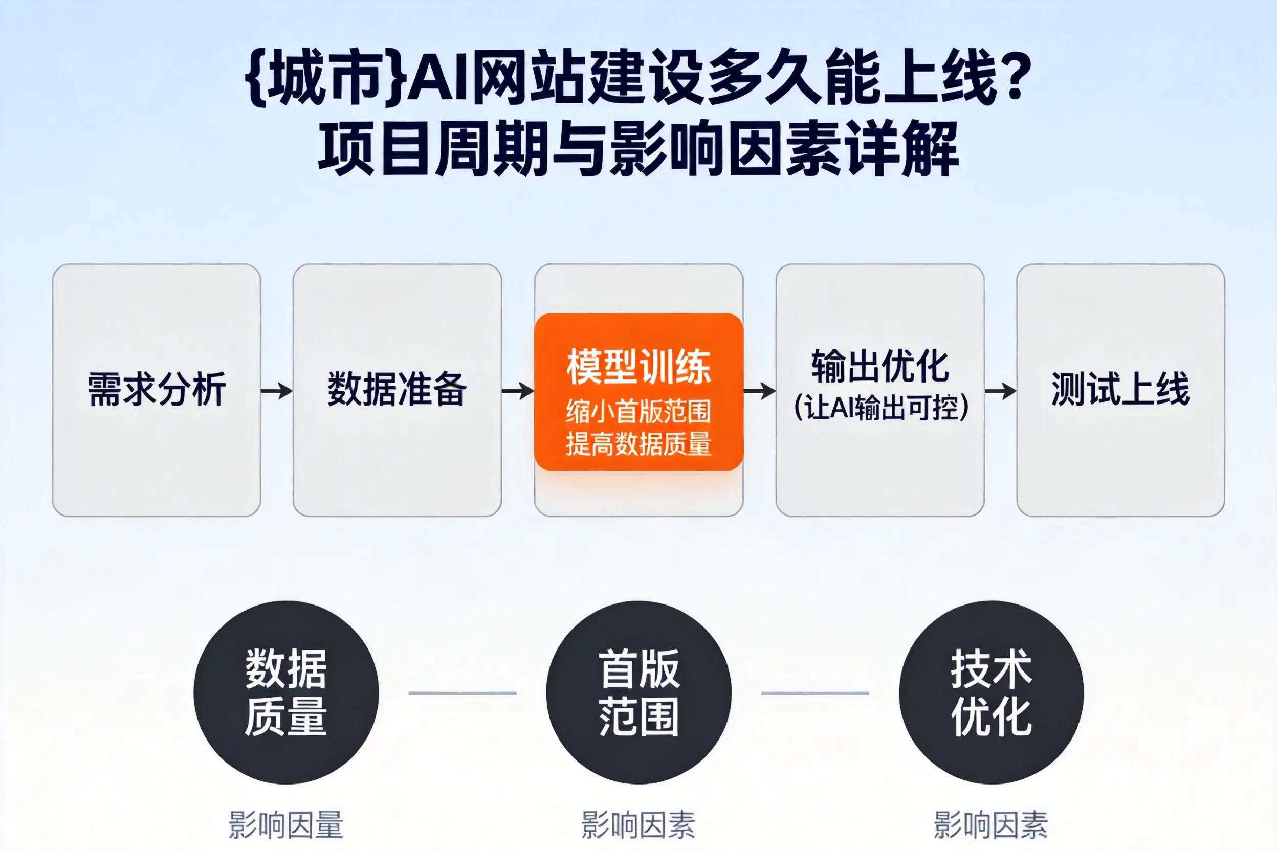 临高AI网站建设多久能上线?项目周期与影响因素详解
