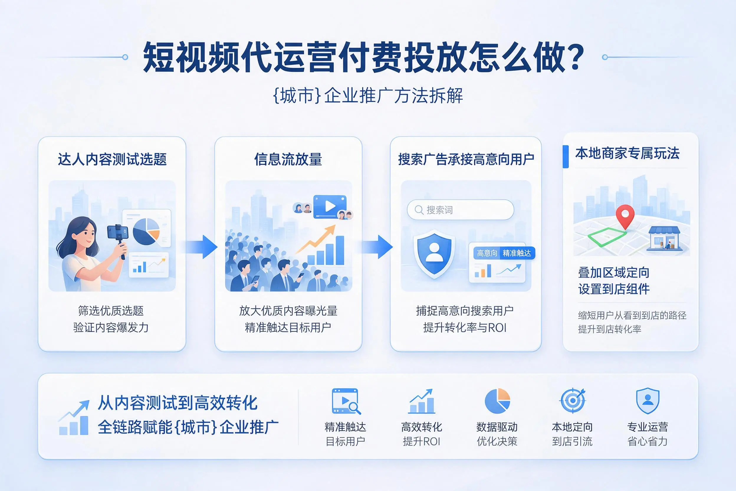 短视频代运营付费投放怎么做？临高企业推广方法拆解