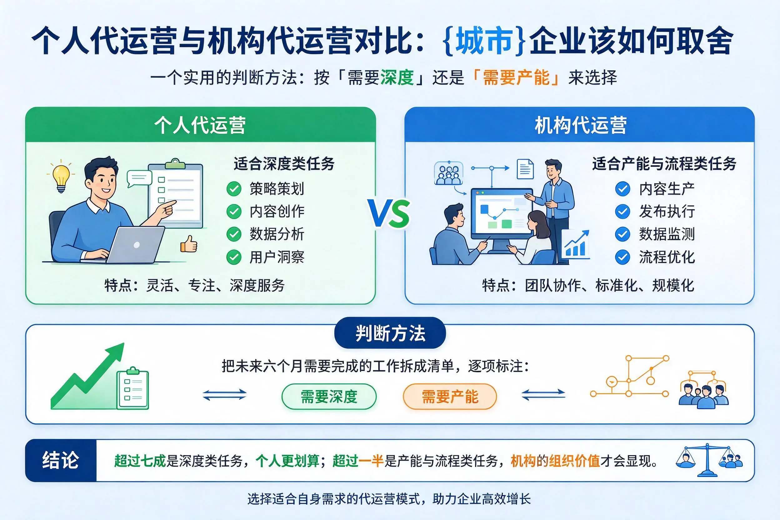 个人代运营与机构代运营对比:临高企业该如何取舍
