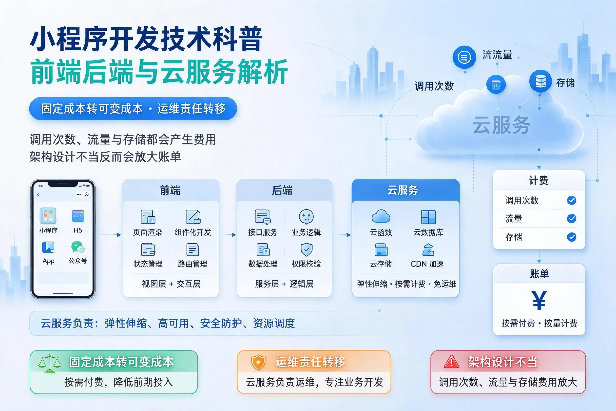 临高小程序开发技术科普：前端后端与云服务解析
