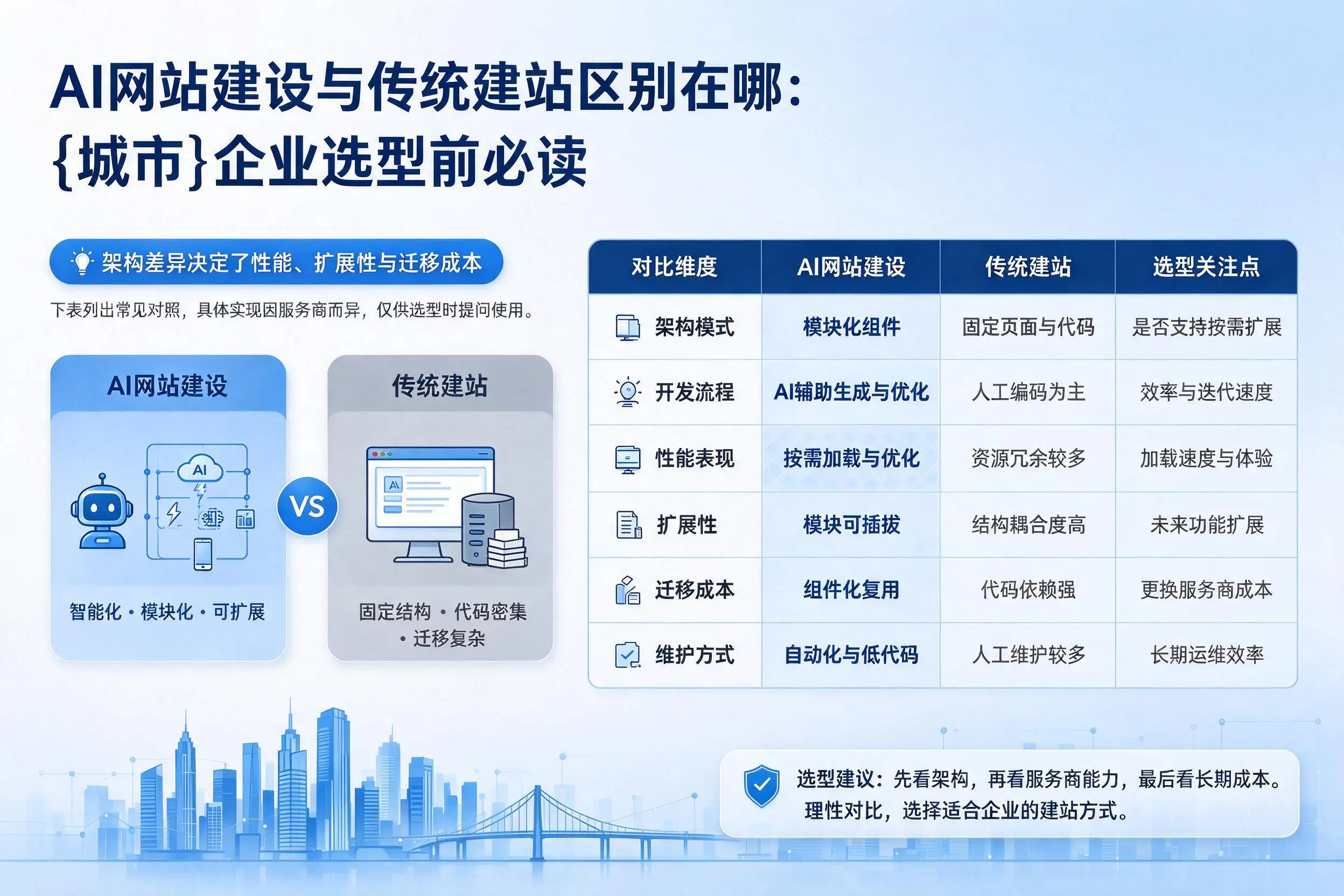 AI网站建设与传统建站区别在哪：临高企业选型前必读
