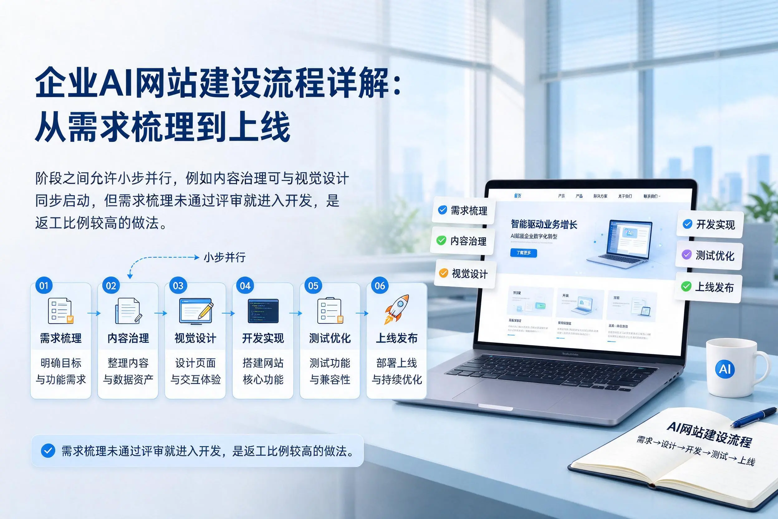 临高企业AI网站建设流程详解:从需求梳理到上线