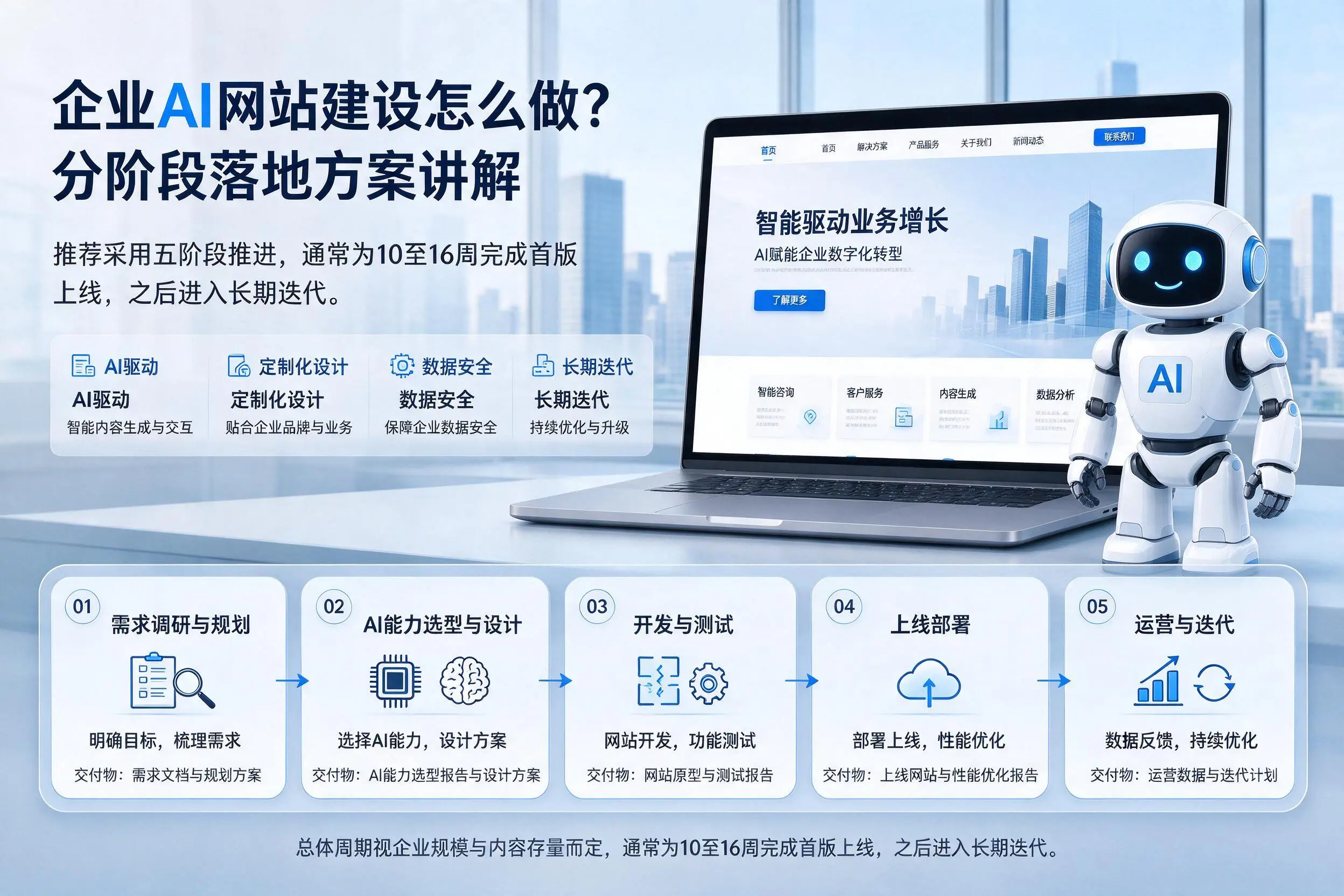 临高企业AI网站建设怎么做?分阶段落地方案讲解
