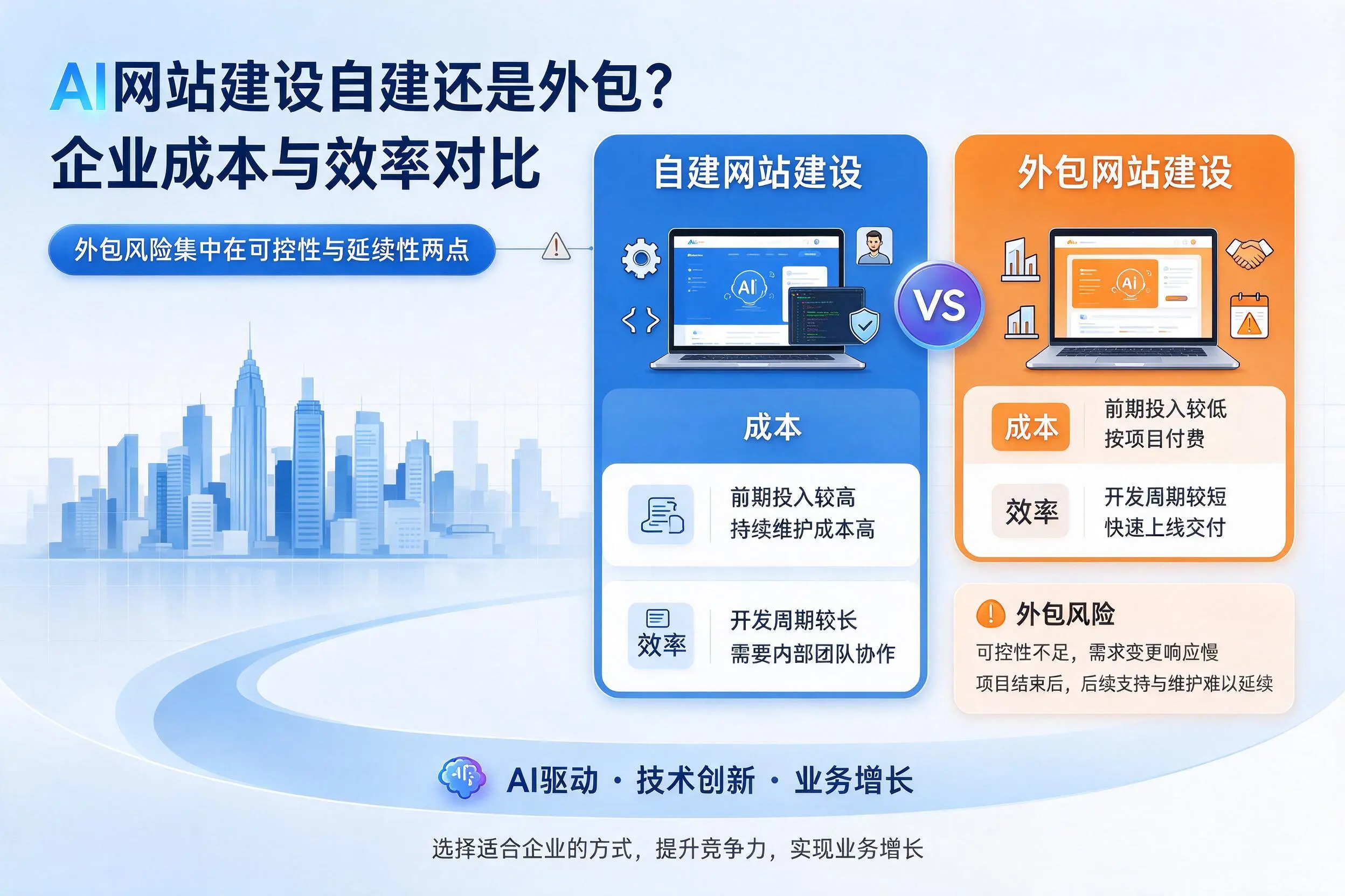 AI网站建设自建还是外包?临高企业成本与效率对比