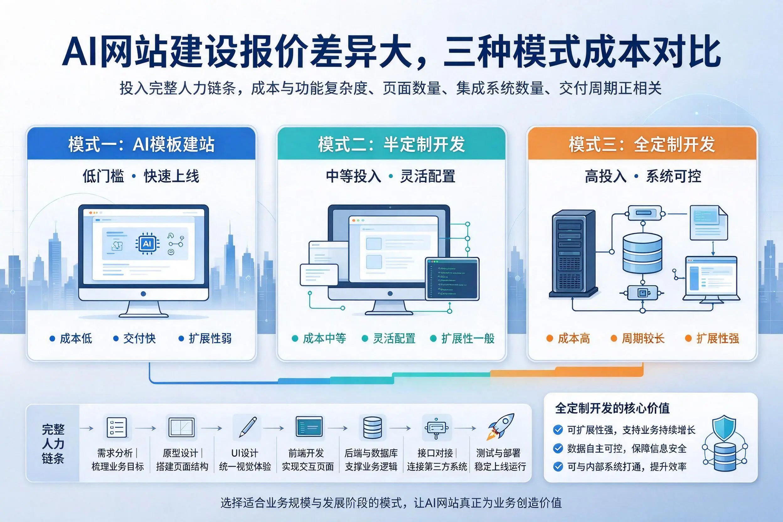 临高AI网站建设报价差异大,三种模式成本对比