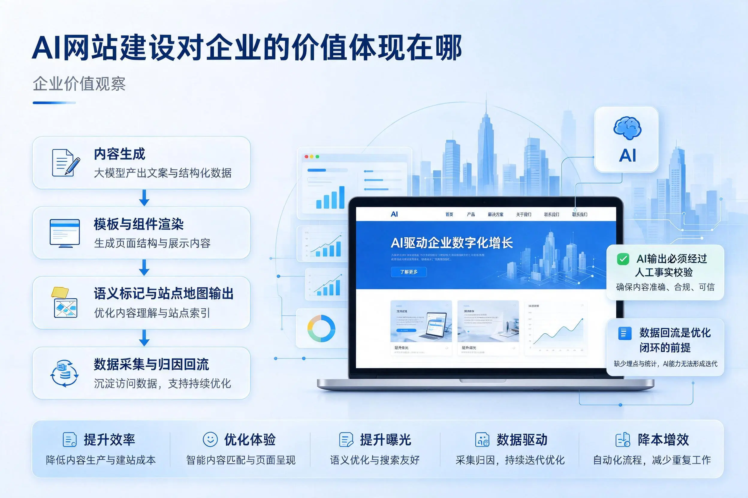 AI网站建设对企业的价值体现在哪，临高实践观察